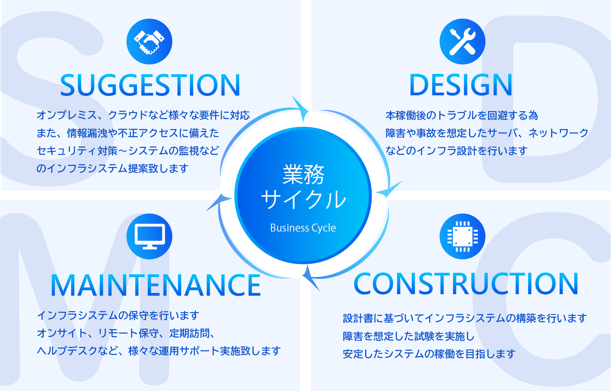 業務サイクル